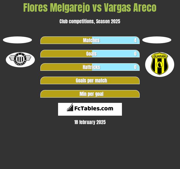 Flores Melgarejo vs Vargas Areco h2h player stats