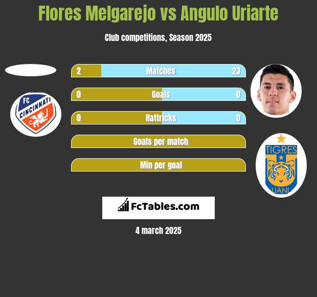 Flores Melgarejo vs Angulo Uriarte h2h player stats