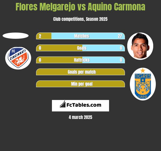 Flores Melgarejo vs Aquino Carmona h2h player stats