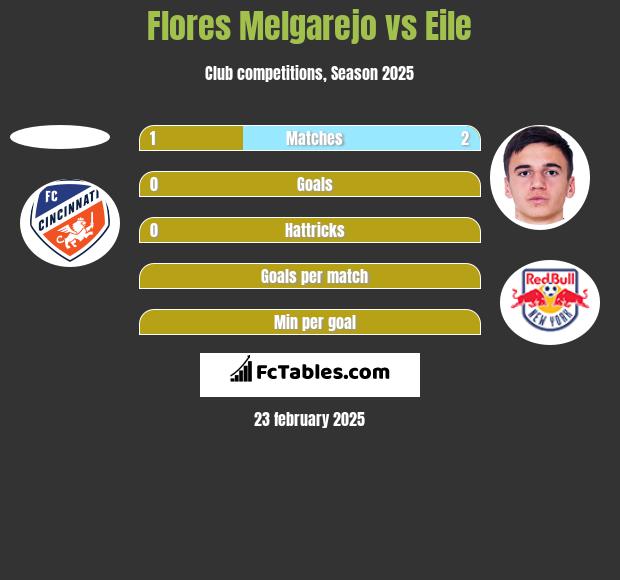 Flores Melgarejo vs Eile h2h player stats