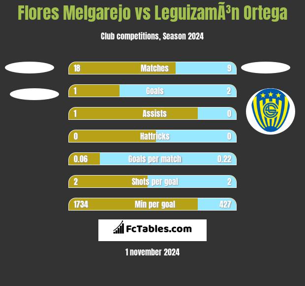 Flores Melgarejo vs LeguizamÃ³n Ortega h2h player stats