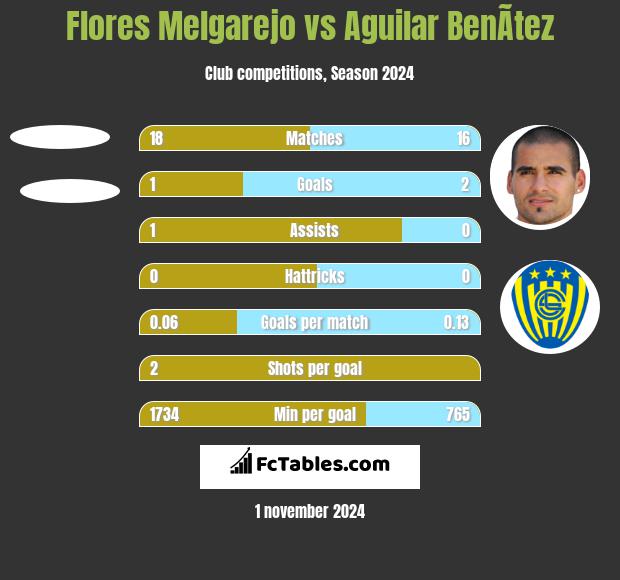 Flores Melgarejo vs Aguilar BenÃ­tez h2h player stats