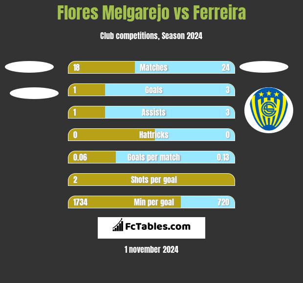 Flores Melgarejo vs Ferreira h2h player stats