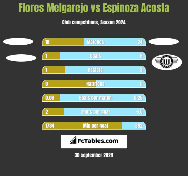 Flores Melgarejo vs Espinoza Acosta h2h player stats