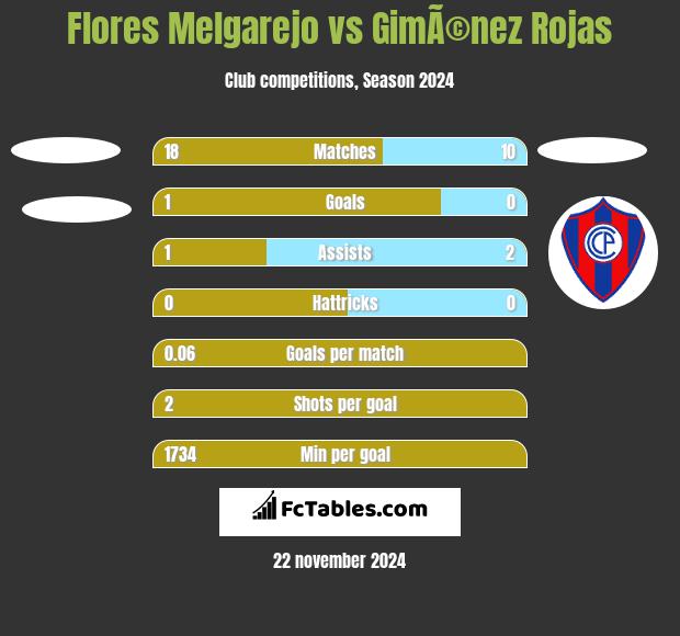 Flores Melgarejo vs GimÃ©nez Rojas h2h player stats