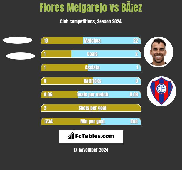 Flores Melgarejo vs BÃ¡ez h2h player stats