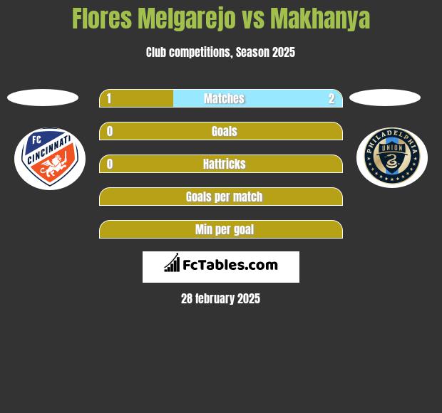 Flores Melgarejo vs Makhanya h2h player stats