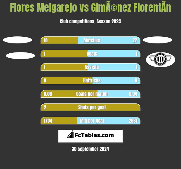 Flores Melgarejo vs GimÃ©nez FlorentÃ­n h2h player stats