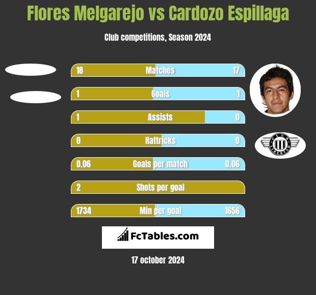 Flores Melgarejo vs Cardozo Espillaga h2h player stats