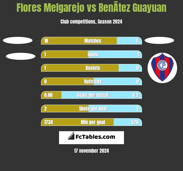 Flores Melgarejo vs BenÃ­tez Guayuan h2h player stats