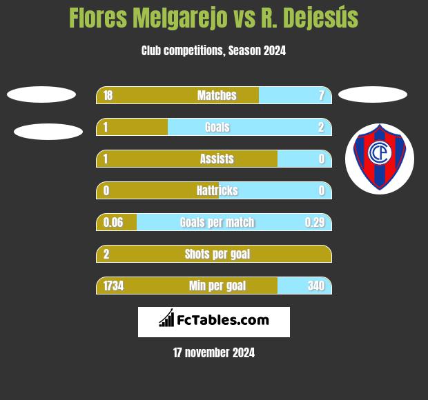 Flores Melgarejo vs R. Dejesús h2h player stats