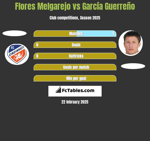 Flores Melgarejo vs García Guerreño h2h player stats