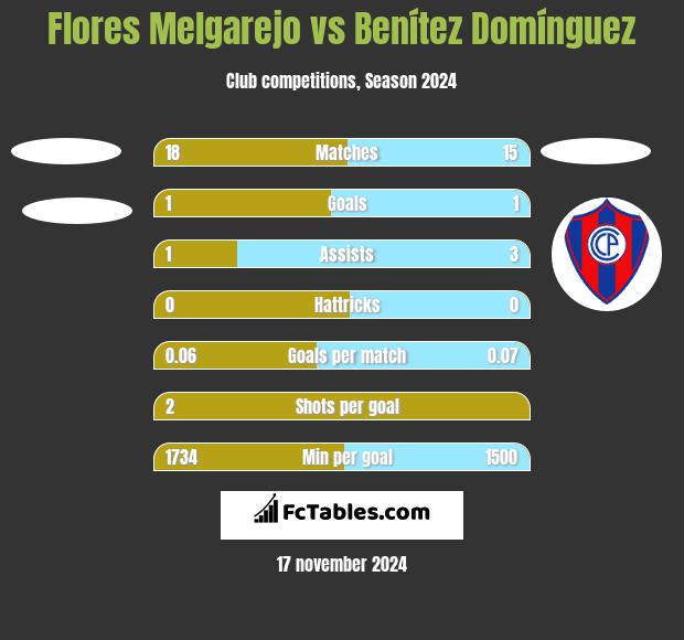 Flores Melgarejo vs Benítez Domínguez h2h player stats