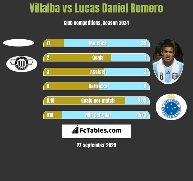 Villalba vs Lucas Daniel Romero h2h player stats