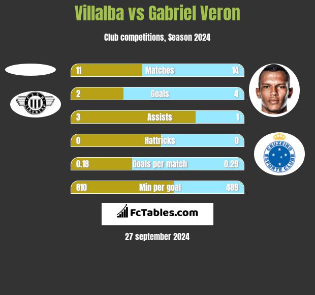 Villalba vs Gabriel Veron h2h player stats