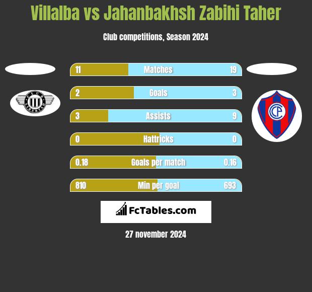 Villalba vs Jahanbakhsh Zabihi Taher h2h player stats