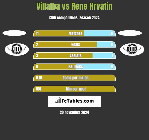 Villalba vs Rene Hrvatin h2h player stats