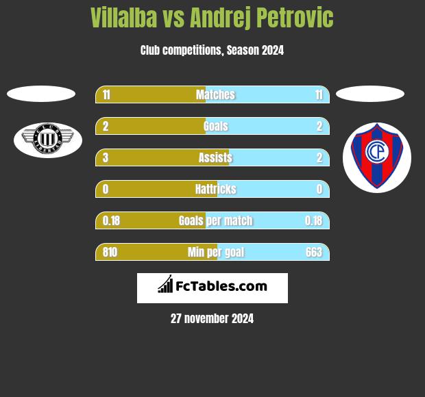 Villalba vs Andrej Petrovic h2h player stats