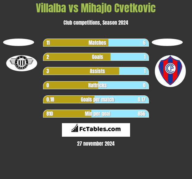 Villalba vs Mihajlo Cvetkovic h2h player stats