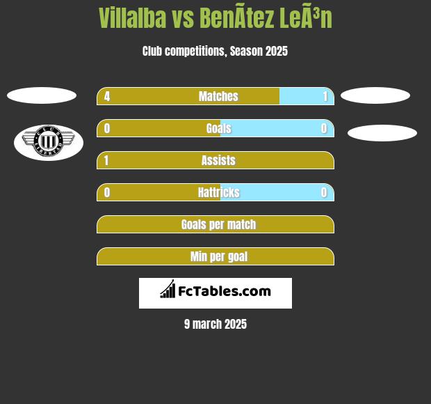 Villalba vs BenÃ­tez LeÃ³n h2h player stats