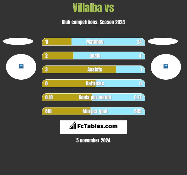 Villalba vs  h2h player stats