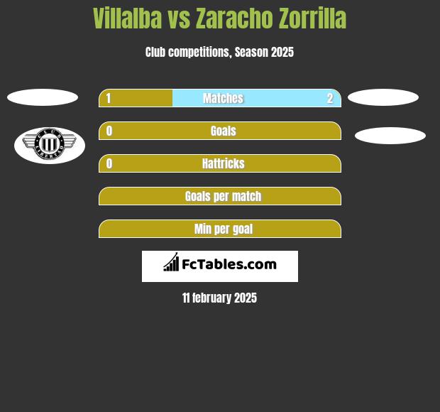 Villalba vs Zaracho Zorrilla h2h player stats