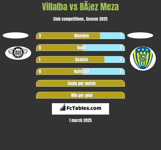 Villalba vs BÃ¡ez Meza h2h player stats