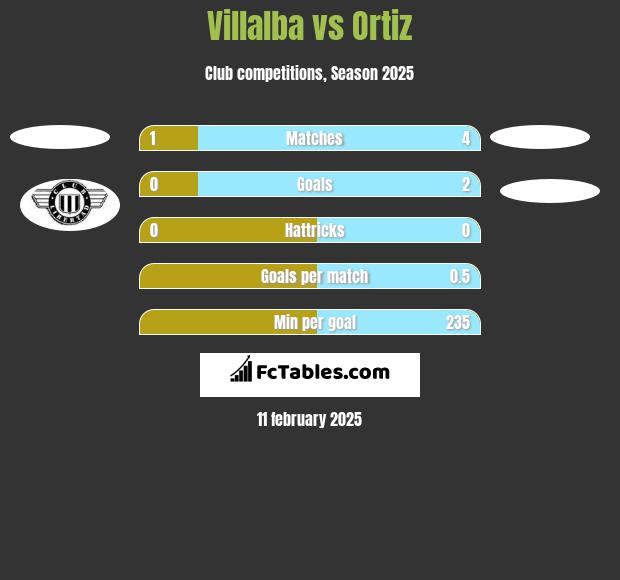 Villalba vs Ortiz h2h player stats