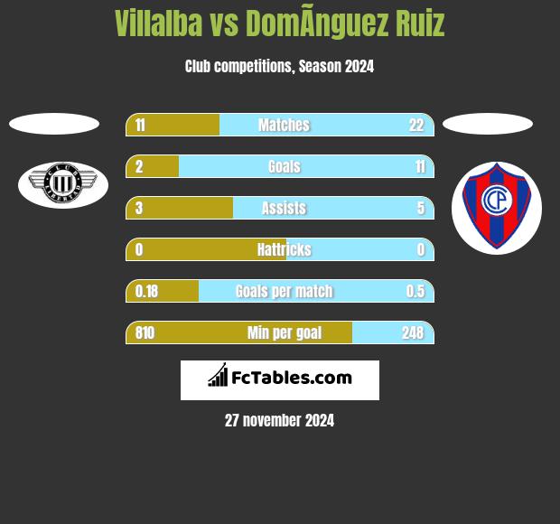 Villalba vs DomÃ­nguez Ruiz h2h player stats