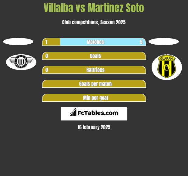 Villalba vs Martinez Soto h2h player stats