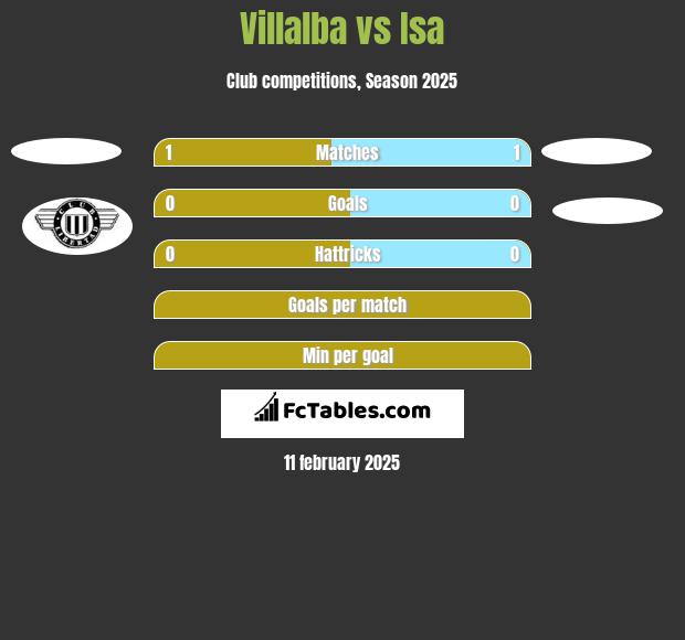 Villalba vs Isa h2h player stats