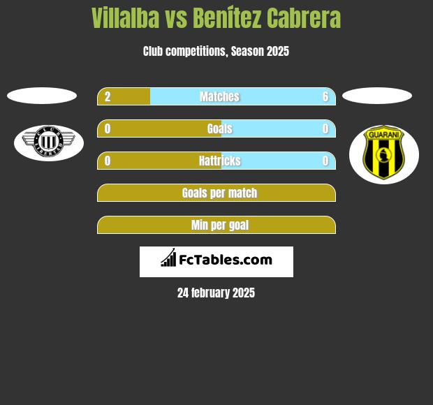 Villalba vs Benítez Cabrera h2h player stats