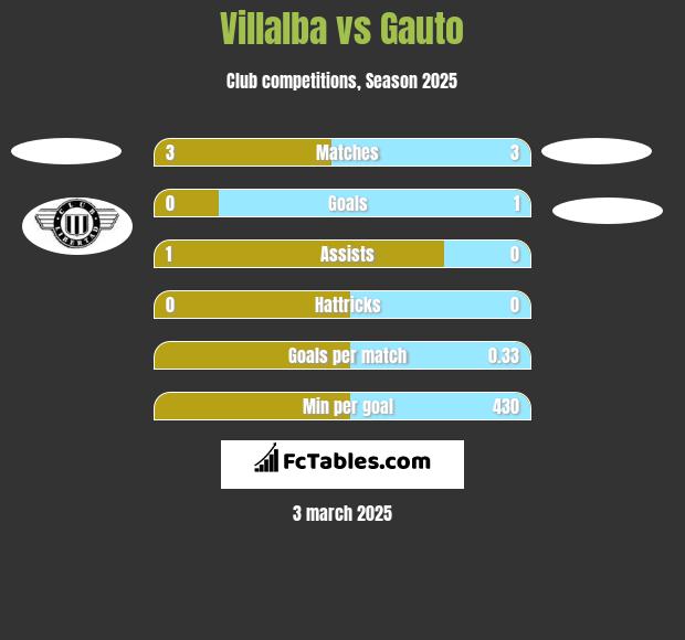 Villalba vs Gauto h2h player stats