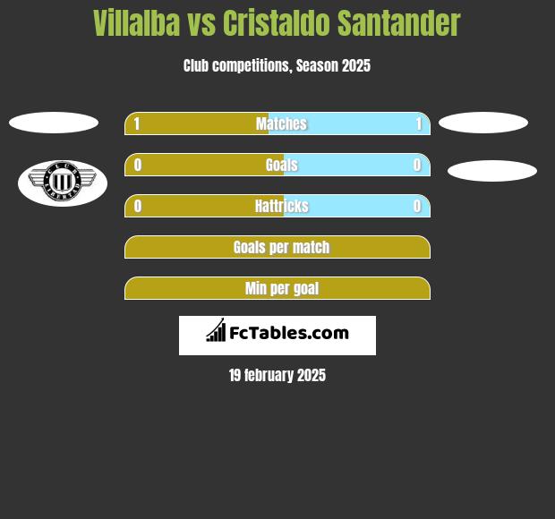 Villalba vs Cristaldo Santander h2h player stats