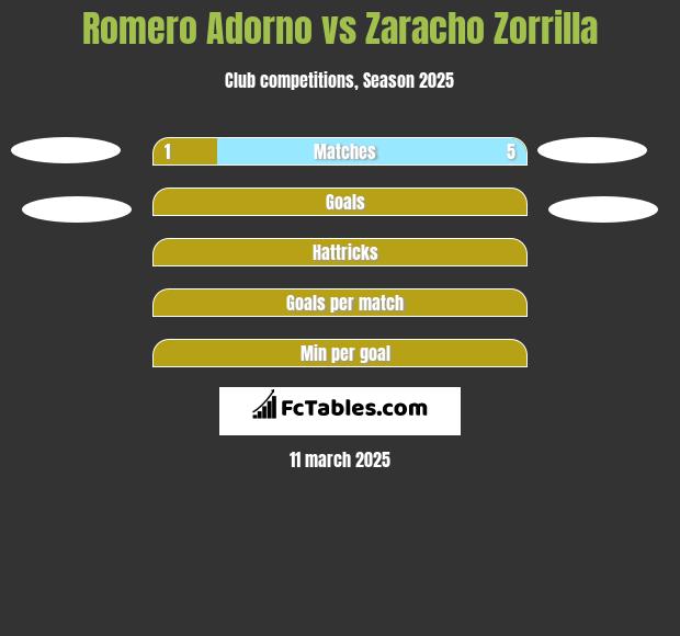 Romero Adorno vs Zaracho Zorrilla h2h player stats