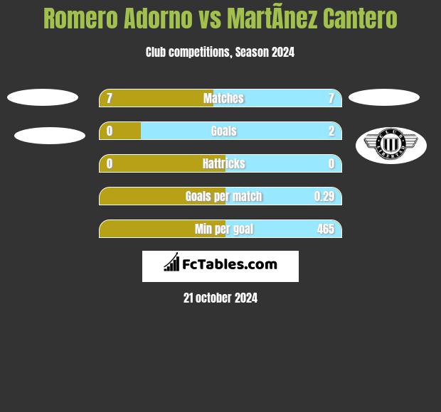 Romero Adorno vs MartÃ­nez Cantero h2h player stats