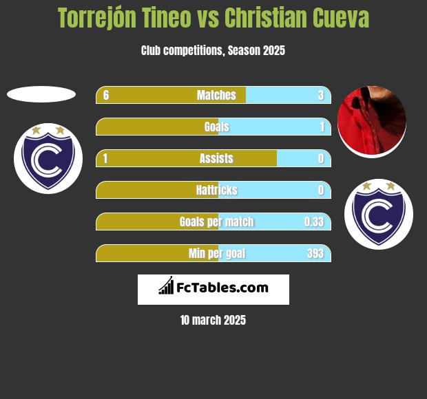 Torrejón Tineo vs Christian Cueva h2h player stats