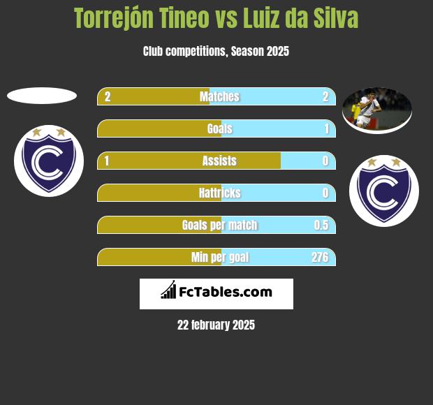 Torrejón Tineo vs Luiz da Silva h2h player stats