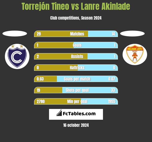 Torrejón Tineo vs Lanre Akinlade h2h player stats