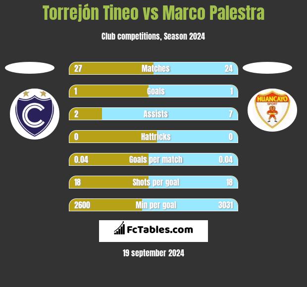 Torrejón Tineo vs Marco Palestra h2h player stats