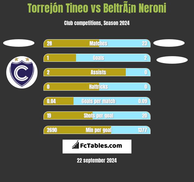 Torrejón Tineo vs BeltrÃ¡n Neroni h2h player stats