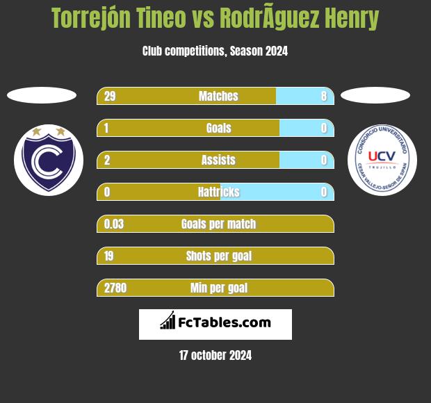 Torrejón Tineo vs RodrÃ­guez Henry h2h player stats