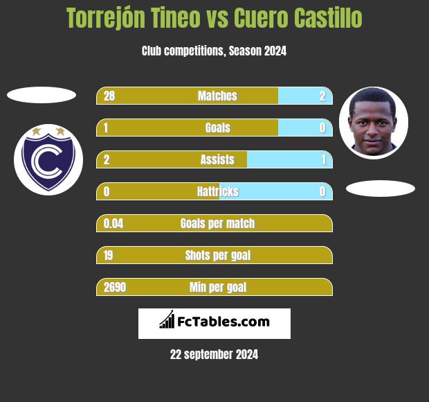 Torrejón Tineo vs Cuero Castillo h2h player stats