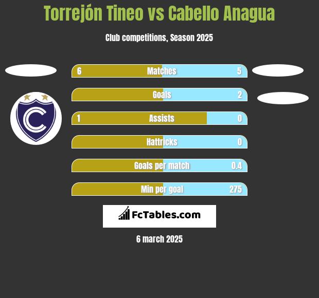 Torrejón Tineo vs Cabello Anagua h2h player stats