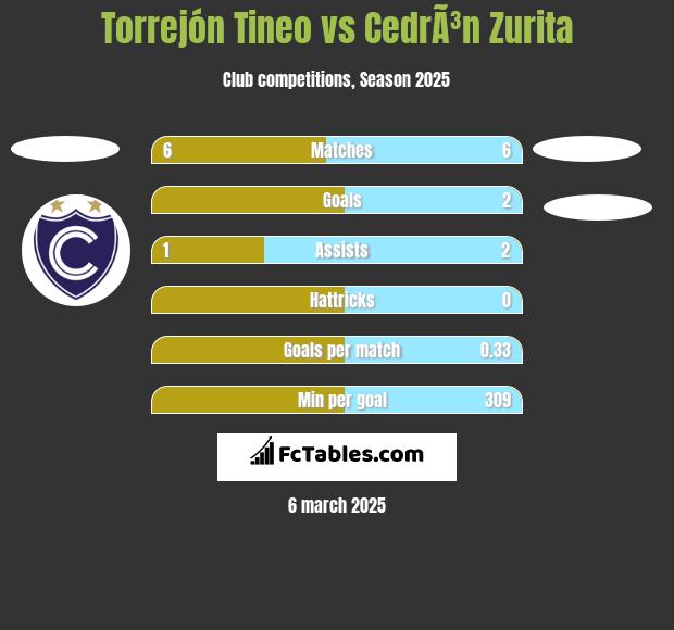 Torrejón Tineo vs CedrÃ³n Zurita h2h player stats