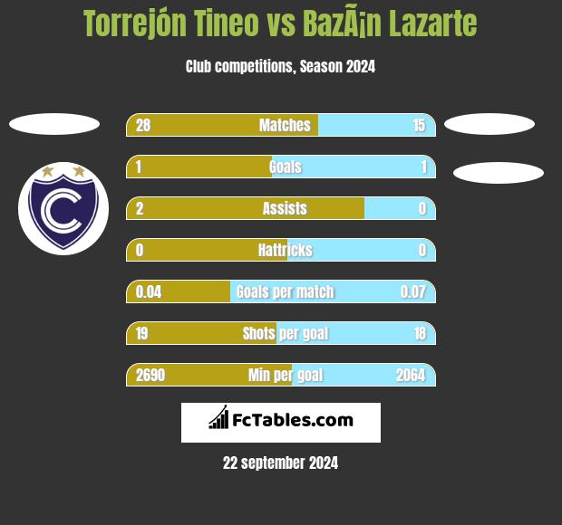 Torrejón Tineo vs BazÃ¡n Lazarte h2h player stats