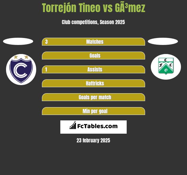 Torrejón Tineo vs GÃ³mez h2h player stats