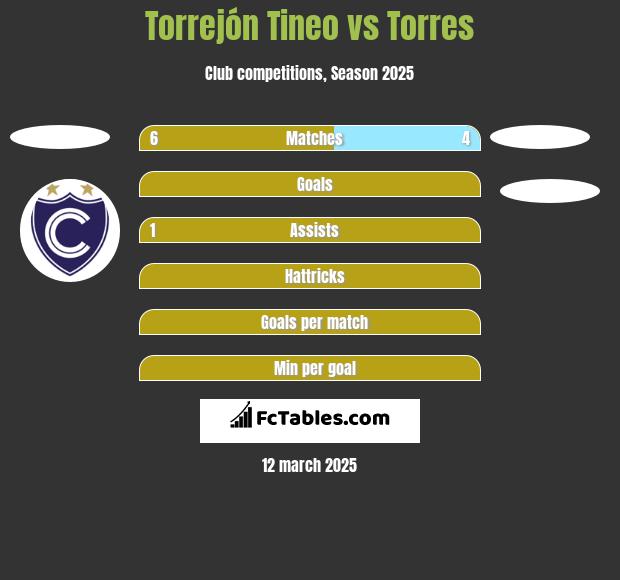 Torrejón Tineo vs Torres h2h player stats