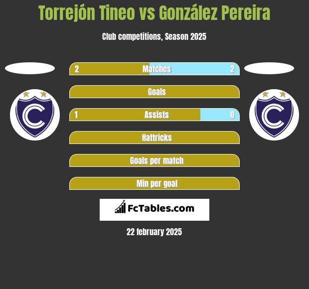 Torrejón Tineo vs González Pereira h2h player stats