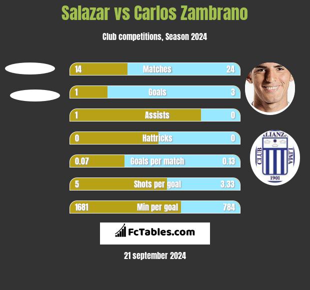 Salazar vs Carlos Zambrano h2h player stats